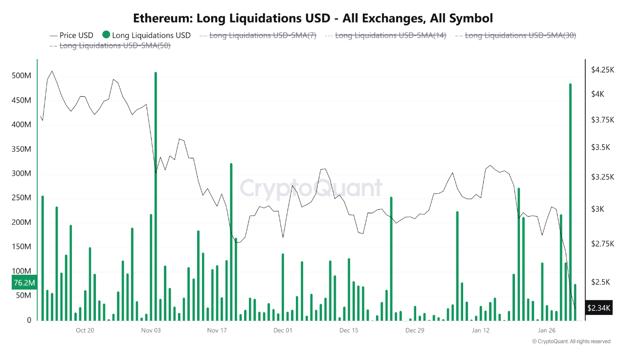 Ethereum Experiences Broad Long Squeeze Across Derivatives Exchanges: Can Bulls Hold $2,300?