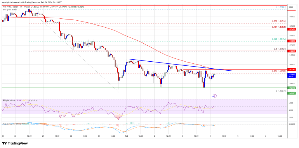 XRP Price Recovery Mode Engaged — Bulls Hunt An Upside Break