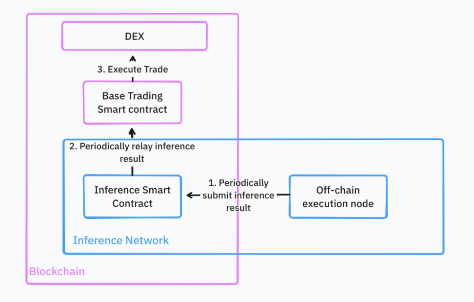 IOSG Ventures：同质化AI基础设施的出路在哪儿？