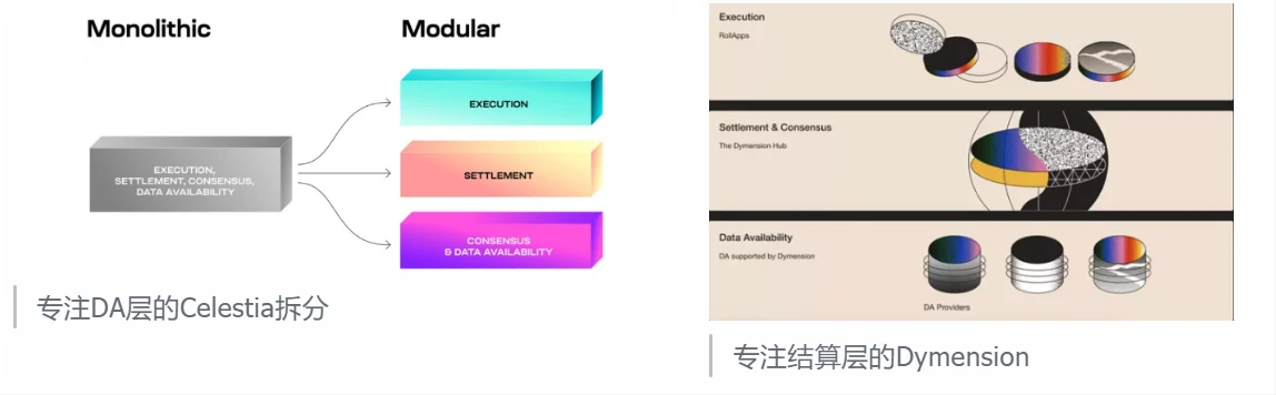 公链终局会是区块链模块化么？——以太坊模块化及Celestia学习