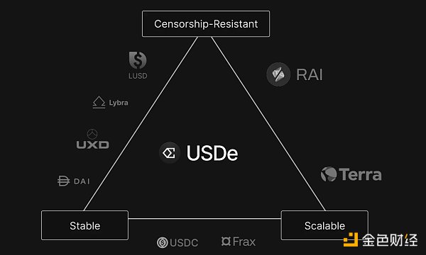 Ethena的稳定币方案：借鉴Hayes提议，通过对LSD进行对冲的稳定币USDe