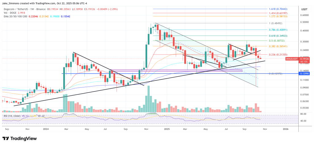 Dogecoin price