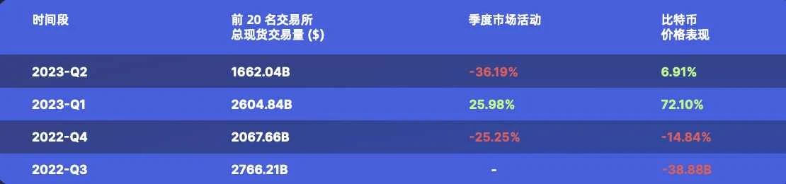 CoinMarketCap：一览2023上半年交易平台整体状况