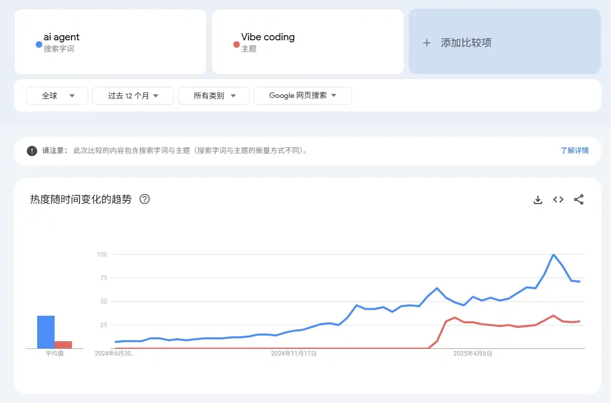 AI赛道下一个大叙事？盘点值得关注的vibe coding项目