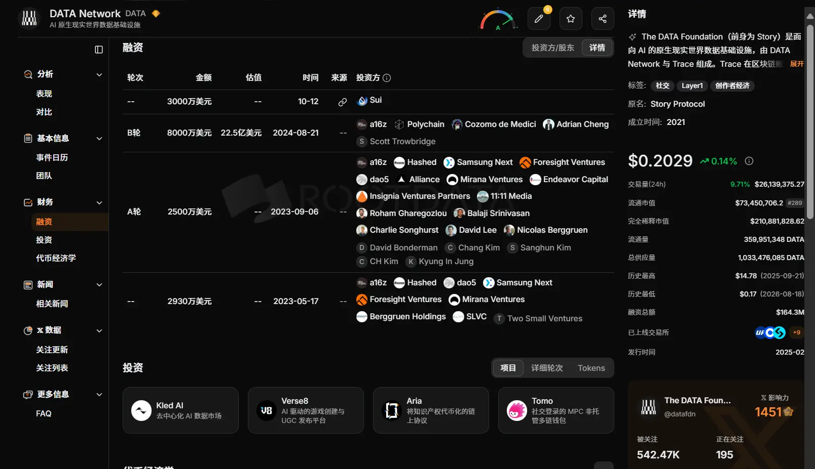 拿下 a16z 三轮投资、估值 22.5 亿美元，Story 最终被 Sui 以 3000 万美元收编