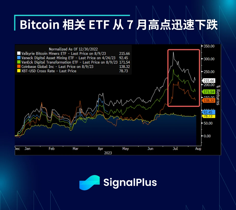 SignalPlus宏观研报(202308010)：宏观环境不佳，加密市场持续疲软