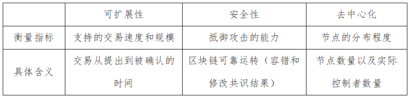 万向区块链年度回顾：突破公链不可能三角的努力（技术篇）