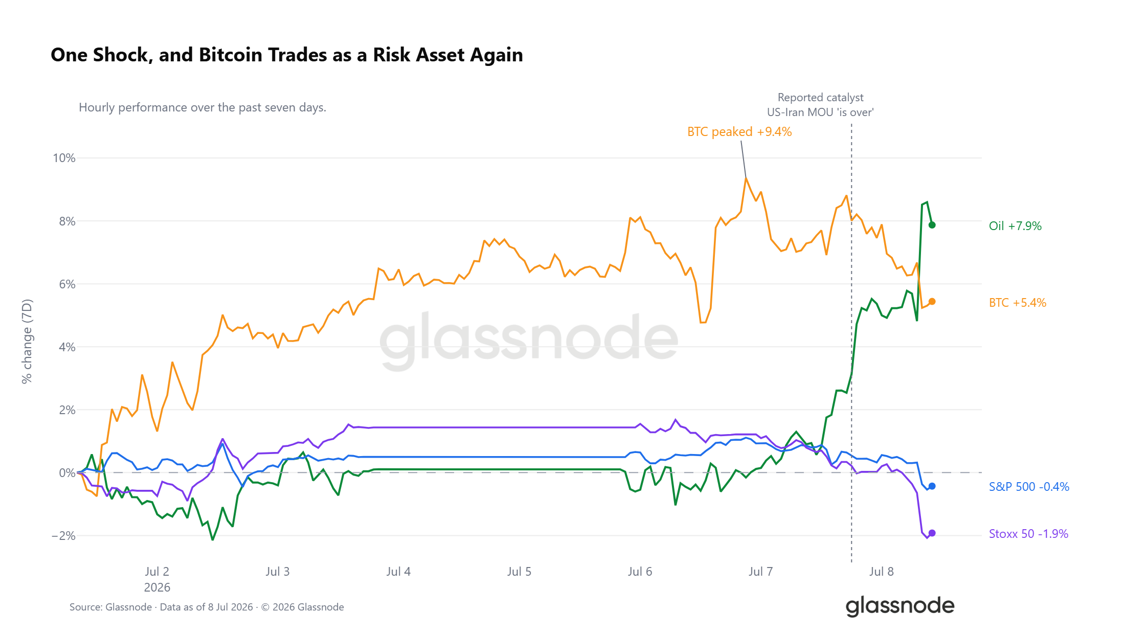 Glassnode:加密市场进入筑底后期阶段