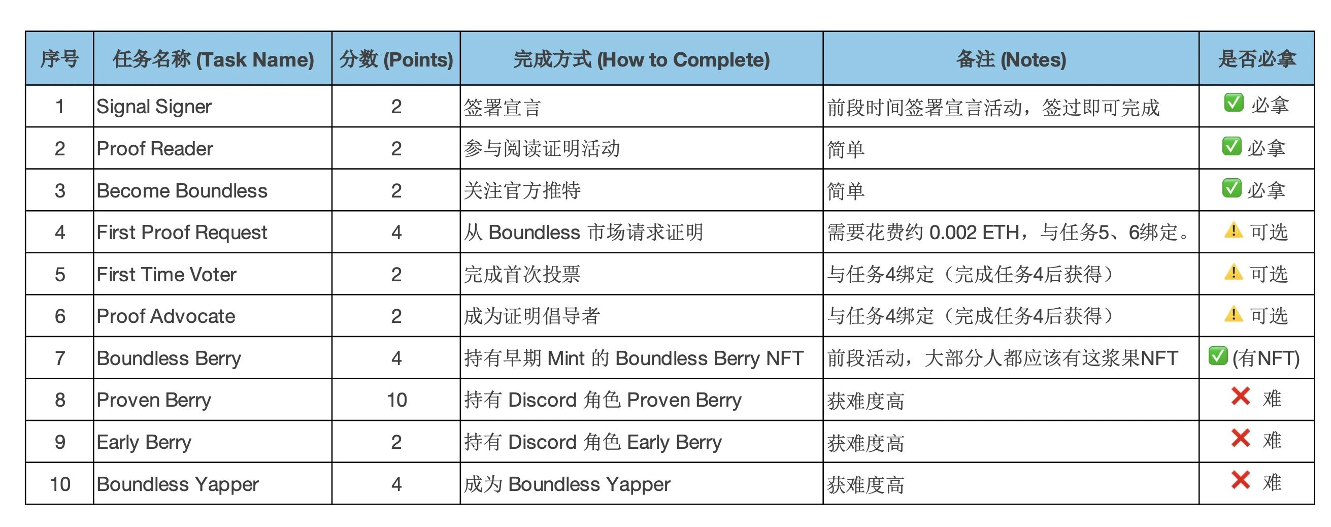 本周精选交互项目：Boundless银牌任务更新；Rayls测试网候补名单；Yellow Network赚积分