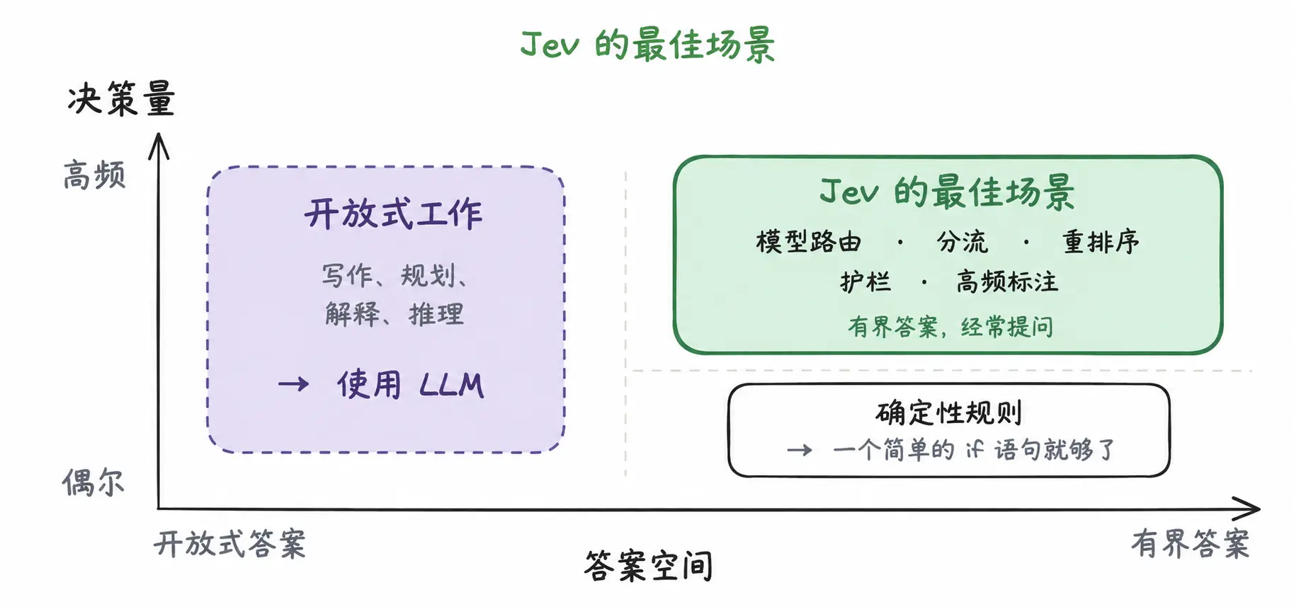 一个字都不会写的 Jev，凭什么成为 ChatGPT 之后最火的模型？