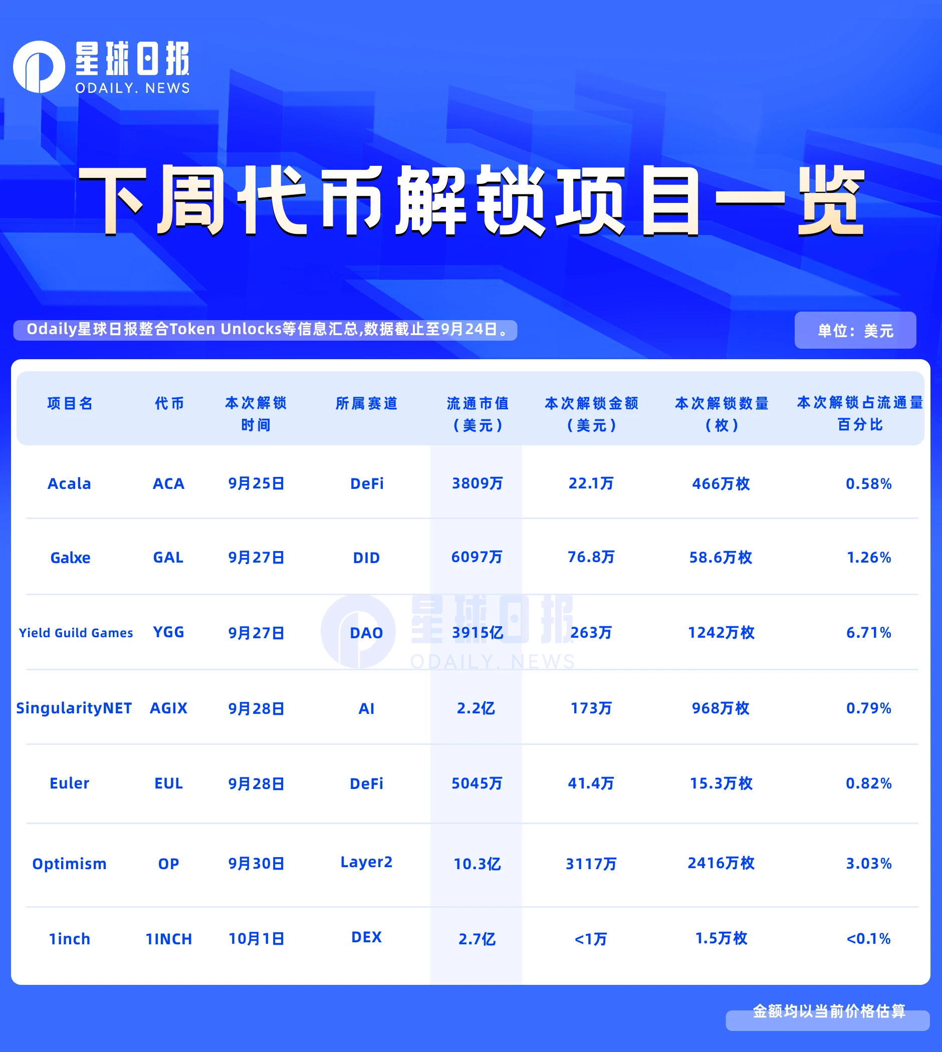 下周代币解锁预告：7项目密集解锁，OP、YGG等解锁量巨大