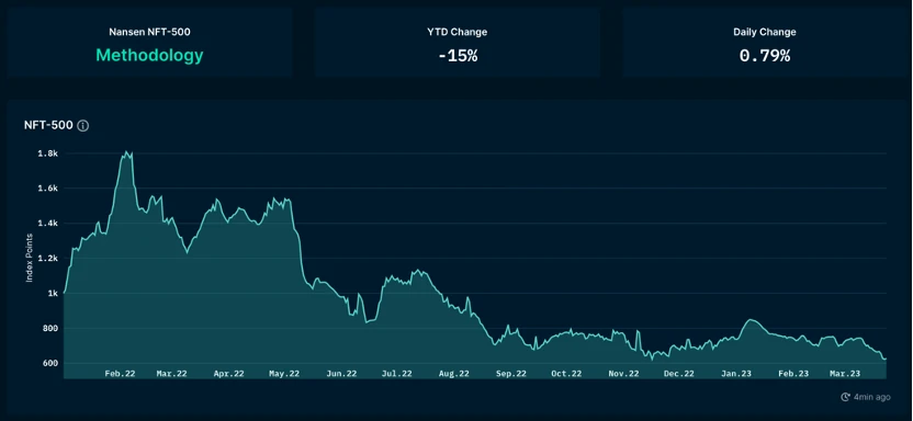 Foresight Ventures市场周报：BTC主导市场，ARB生态普涨