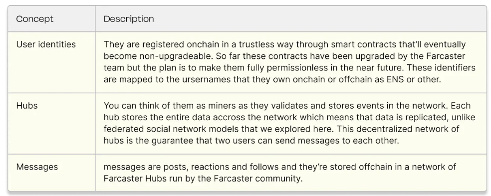 多角度对比分析Farcaster和Lens Protocol：协议本身、项目生态及社区