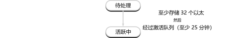 一文详解以太坊验证者的生命周期