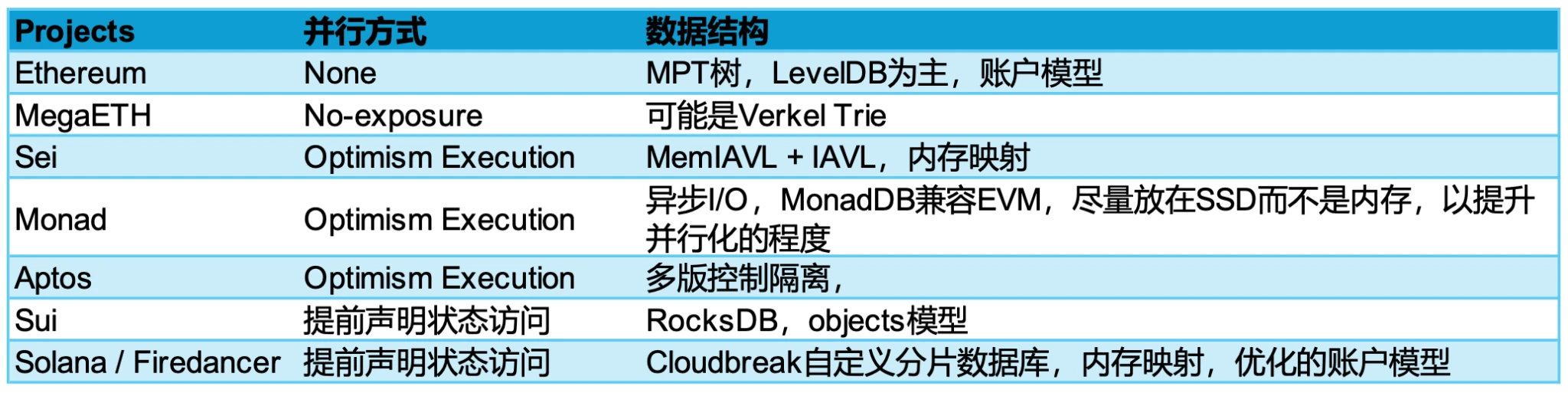 Gate Ventures研究洞察：Parallel Execution突破瓶颈，以太坊EVM的性能挑战与并行执行之路