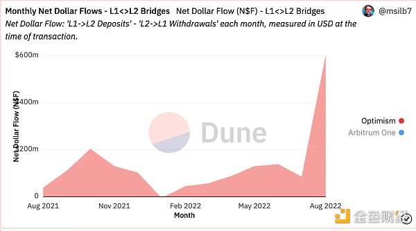 资料来源：Dune Analytics