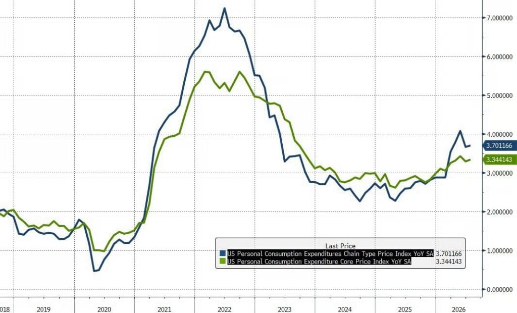美国7月PCE物价指数同比涨3.7%，美联储按兵不动获空间