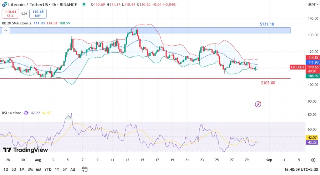 LTC Price Prediction September 2025