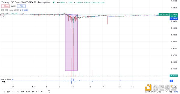 Bankless：加密市场已经触底的五个链上信号