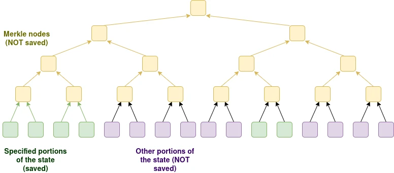 Vitalik：解决以太坊L1扩展性问题新方案