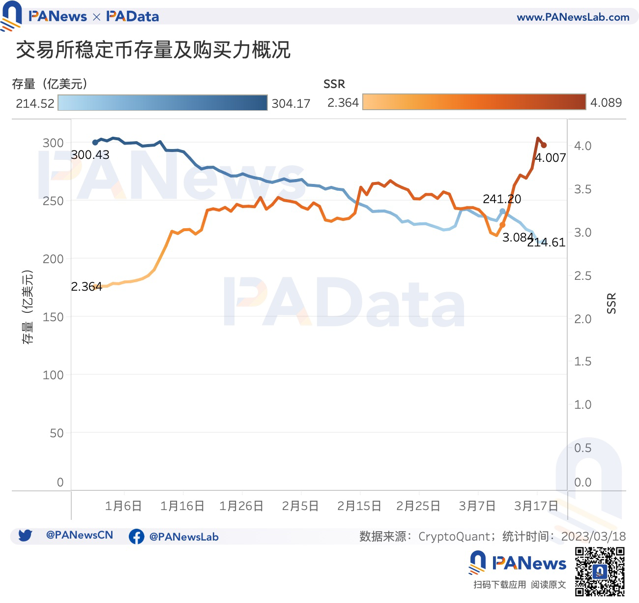 USDC危机过后，稳定币市场近况如何？