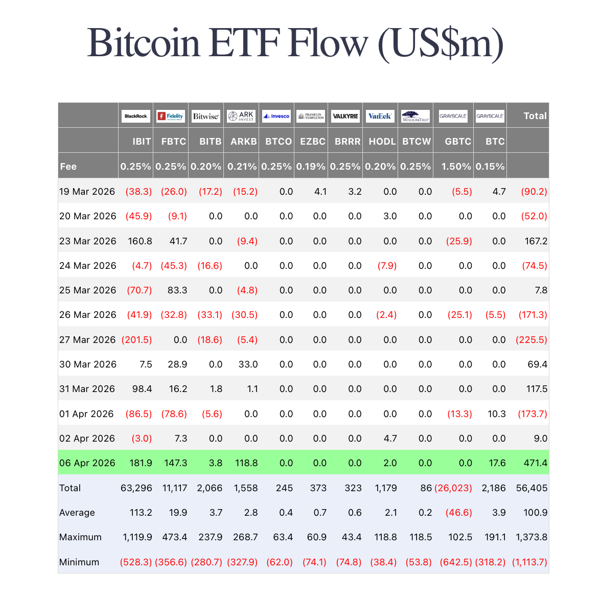 Institutional Buyers Are Back: Bitcoin ETFs Just Had Their Best Day in Six Weeks
