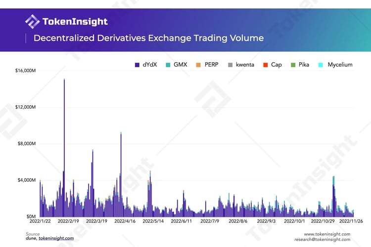 TokenInsight：2022年Q3去中心化衍生品交易所研究报告