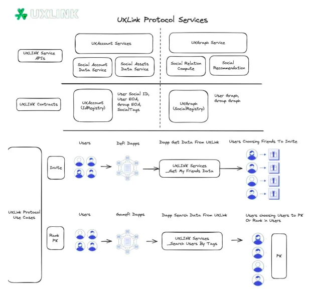 Web3社交基础设施UXLINK，为行业发展和大规模应用提供解决方案