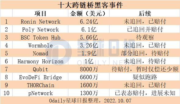 回顾史上规模最大的十次跨链桥攻击