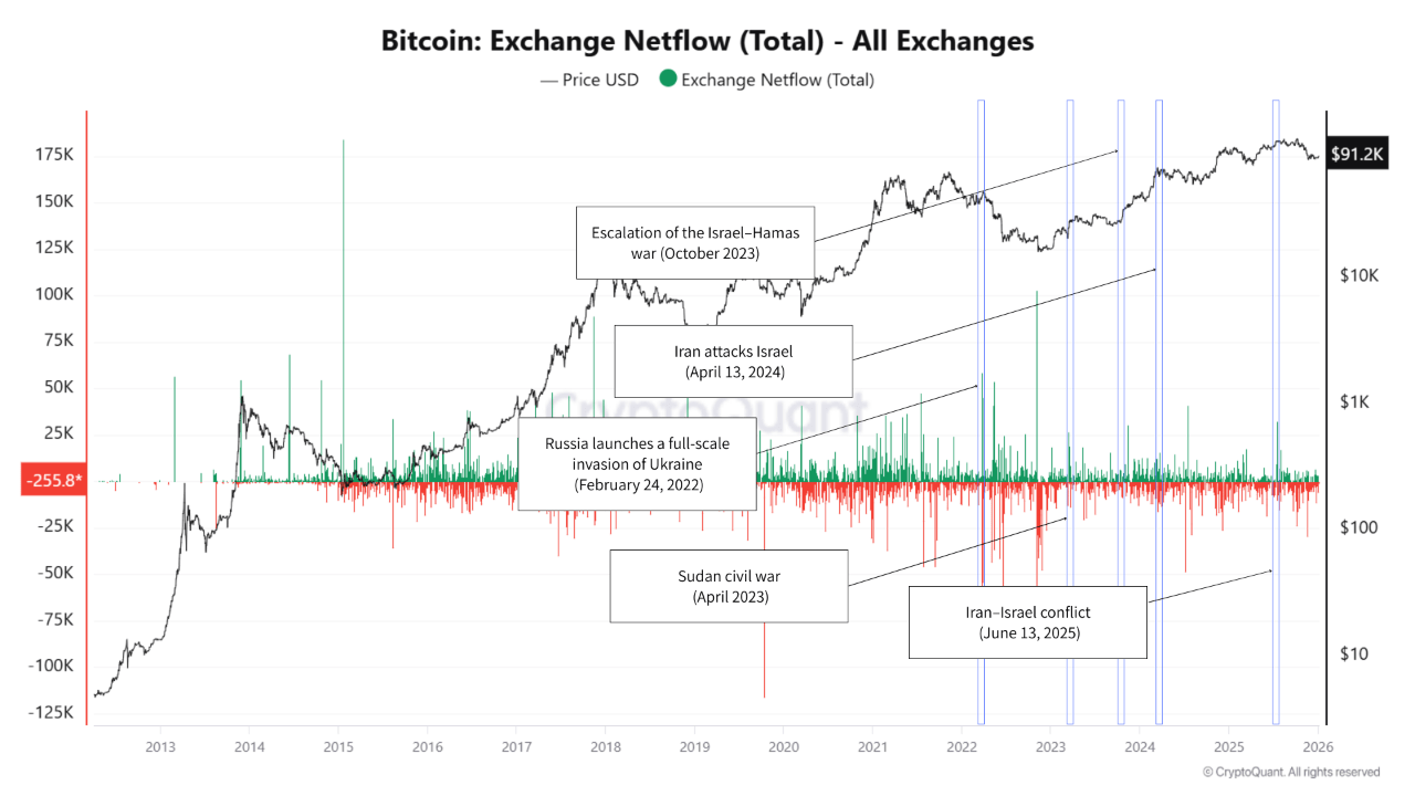 Venezuela, Geopolitical Risk, And Bitcoin: What On-Chain Data Really Shows