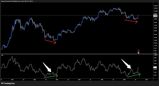 PrimeXBT: Is this the start of a Bitcoin bull run? A 2022 signal appeared before the rally