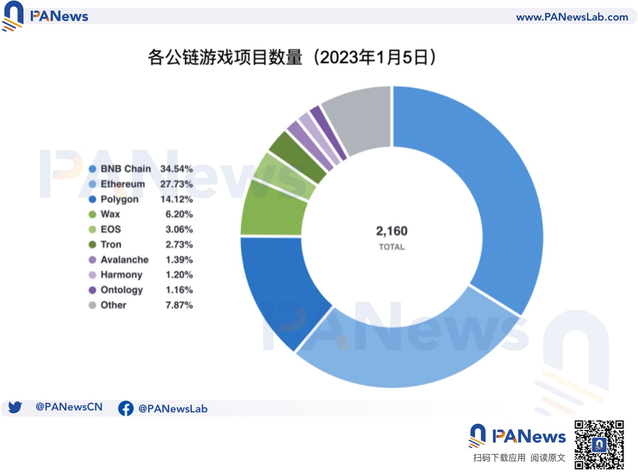 盘点各公链的链游发展现状：币安链项目最多，Wax生态最活跃