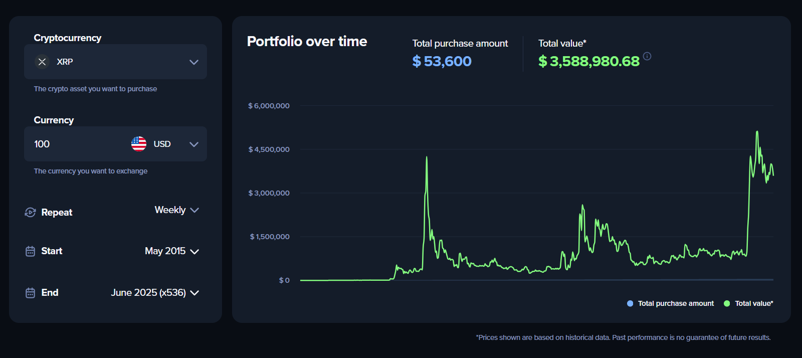 If You Had Invested $100 a Week in XRP Since 2015, Could You Retire Today?