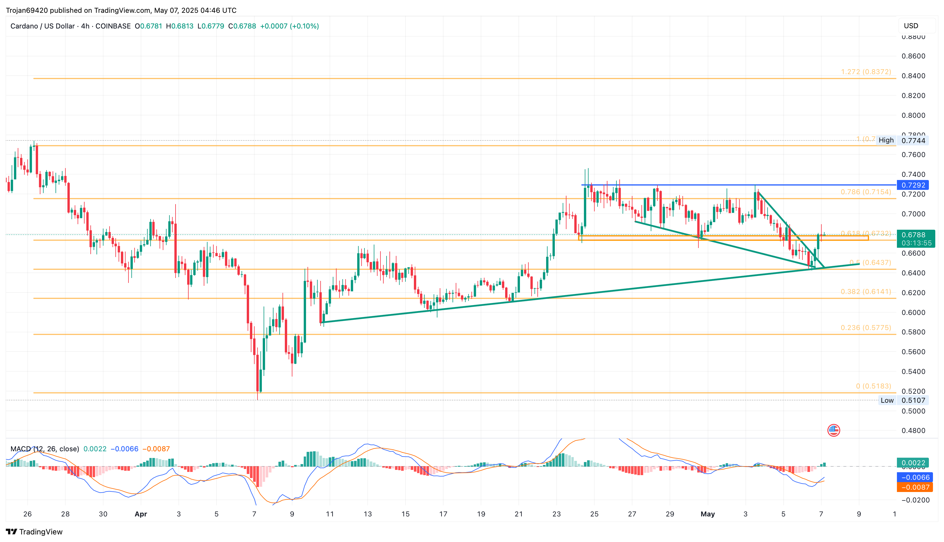 Cardano Price Recovery Targets $0.83 Amid $4.46 Million Short Liquidation Risk
