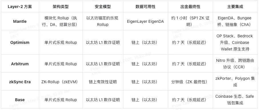 深入解读Mantle及其原生代币MNT