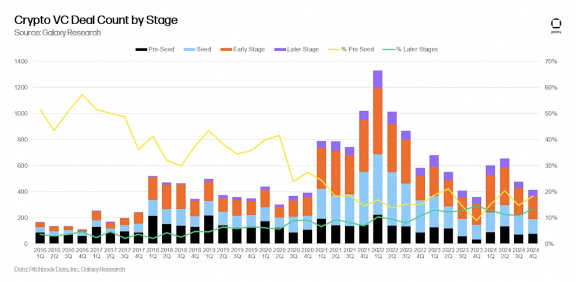 Galaxy 2024年Q4加密风投报告：比特币创下历史新高，但VC投资却不及同期
