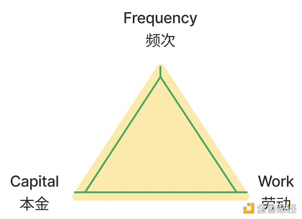 浅析X to Earn的产品方法论：频次、本金和劳动