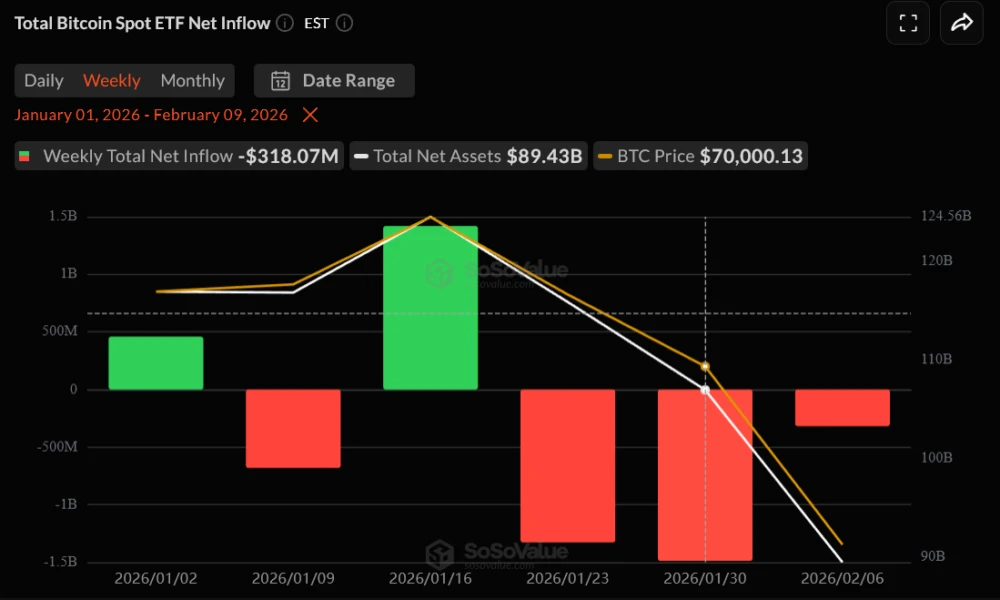 Onchain Accumulation, ETF Stabilization Offset Persistent Selling Pressure for Bitcoin