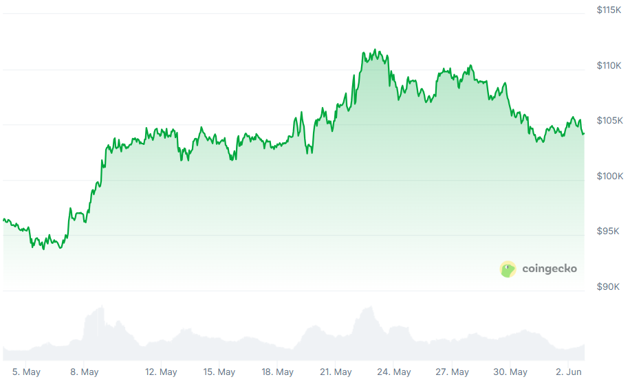 How Will Cryptos Fare in Historically Quiet June?