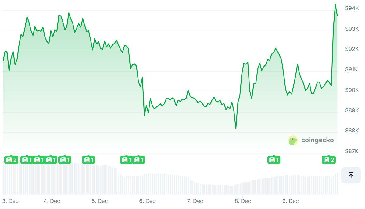 Bitcoin Turns Positive for 2025, But Japanese Yield Surge Risks Loom