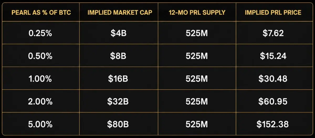 异端论：Pearl 正在复活 Bitcoin