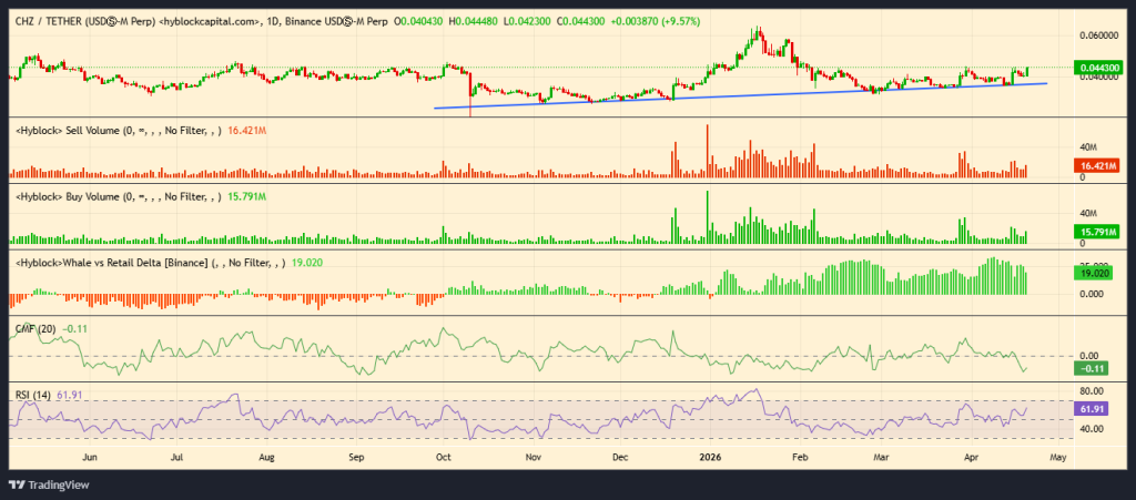 CHZ Price Jumps 10% as Chiliz Targets U.S. Market Expansion
