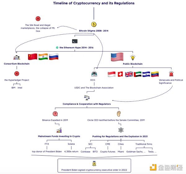 万字长文回顾美国加密货币监管史