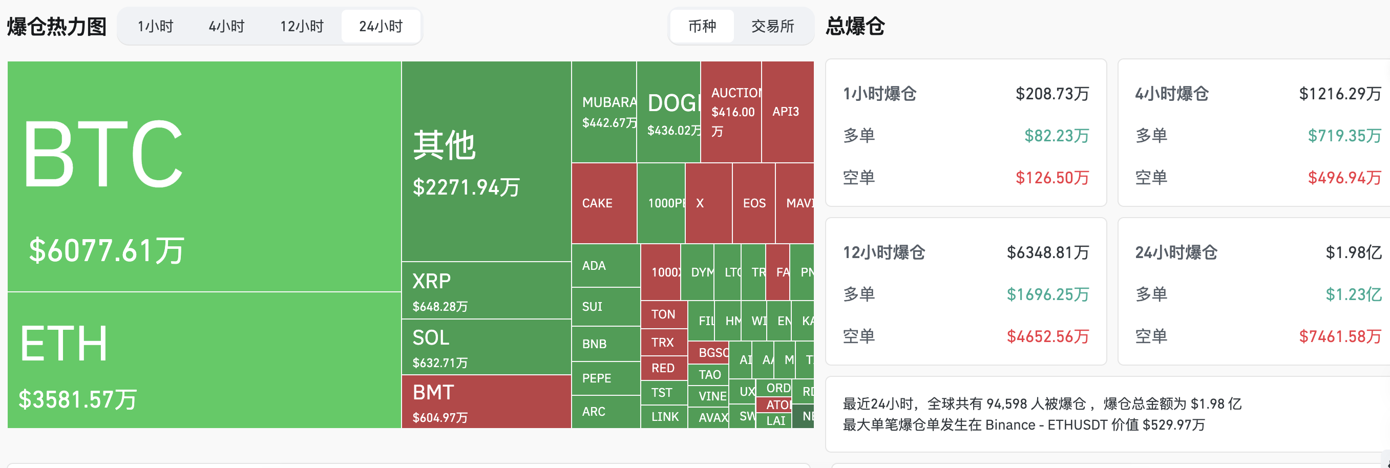 交易时刻：BNB链关注CZ头像更换，机构观望主流币种