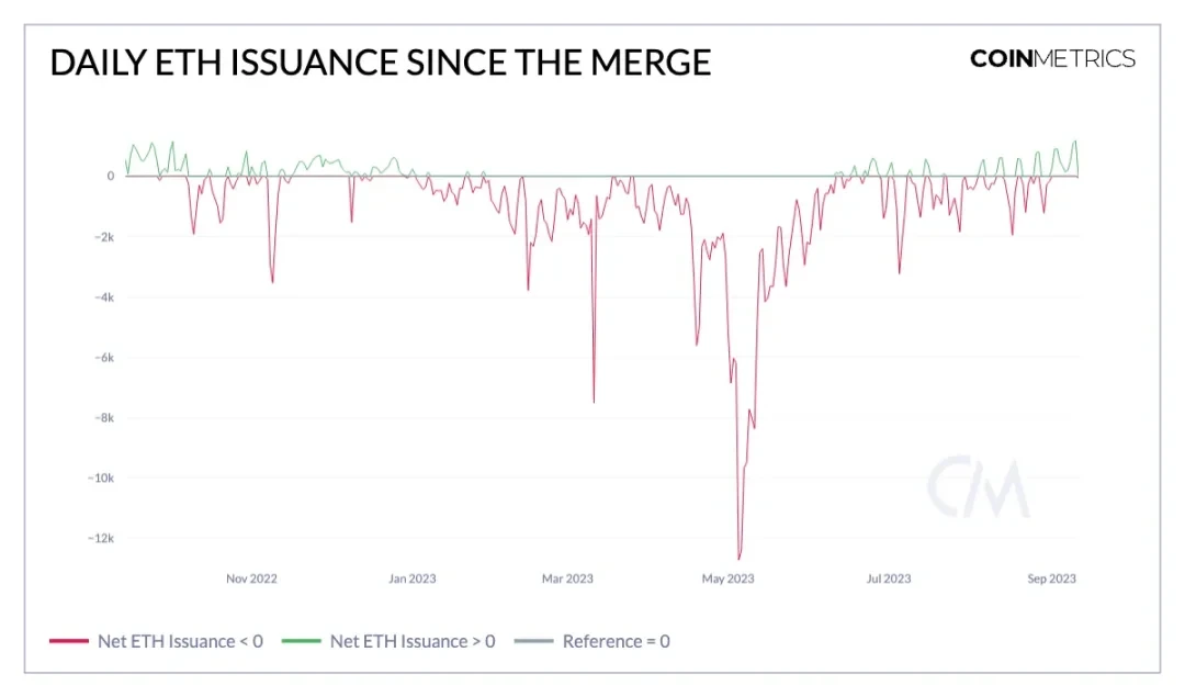 Coin Metrics：以太坊合并一周年，发生了哪些变化？