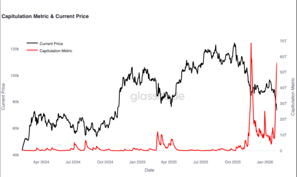 Bitcoin Shaken By Major Capitulation Event As Price Drops To $65K