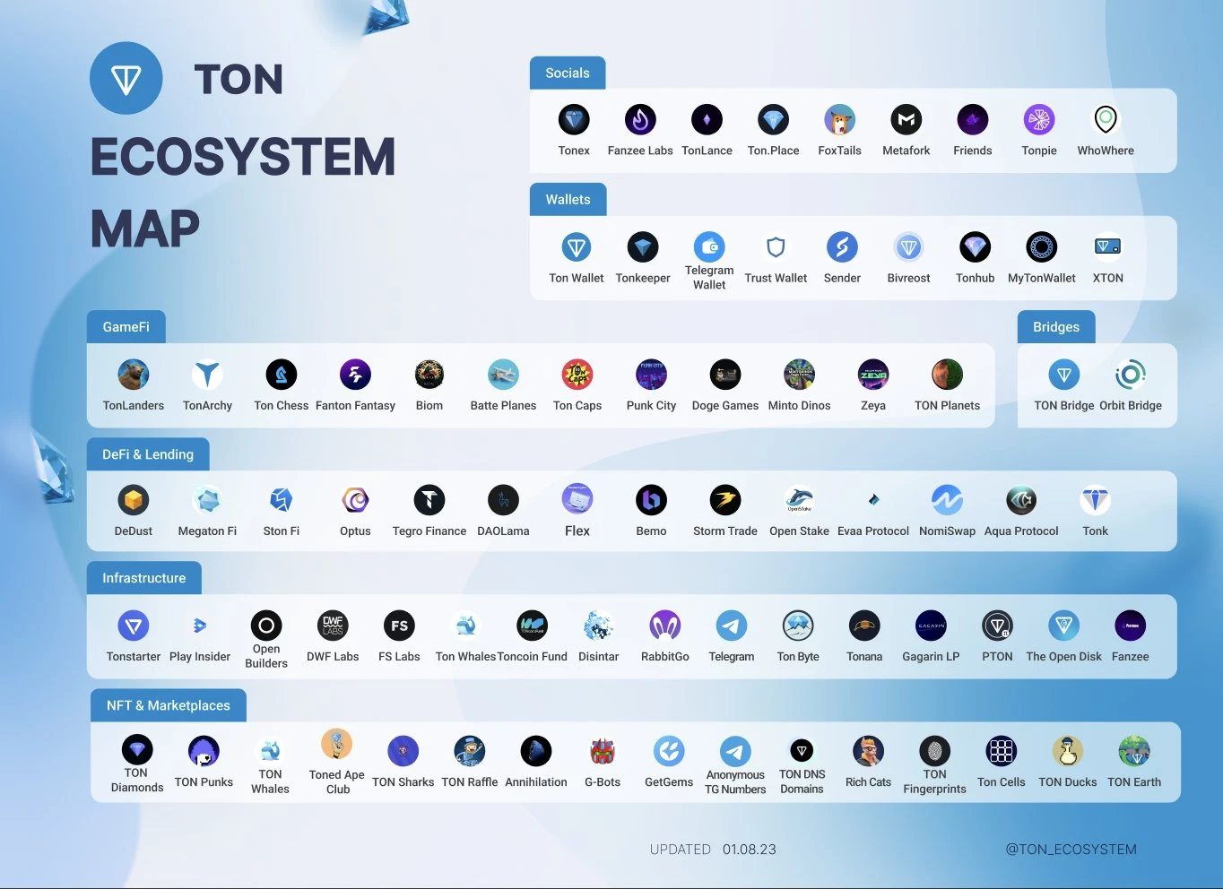 Foresight Ventures：TON链是如何又火起来的？Unibot和TON链是什么关系？