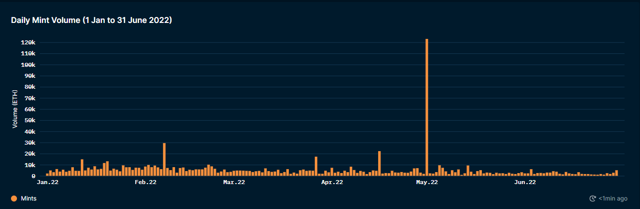 以太坊上 NFT 的铸造量（2022 年 1 月 1 日至 6 月 30 日）