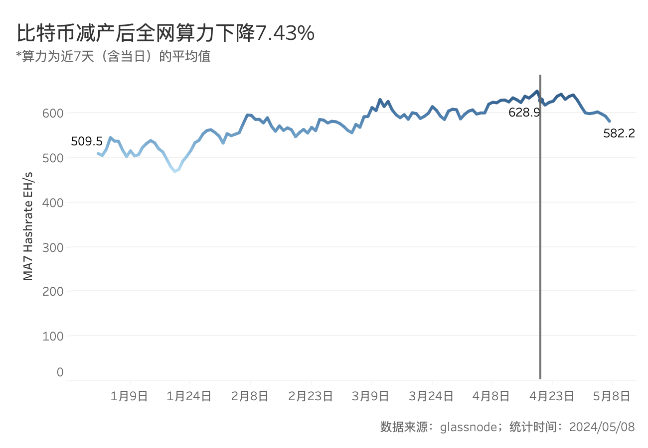 BTC减半后的动态平衡：挖矿收入骤降，关机价来到5.5万美元，大额持币者快速增长