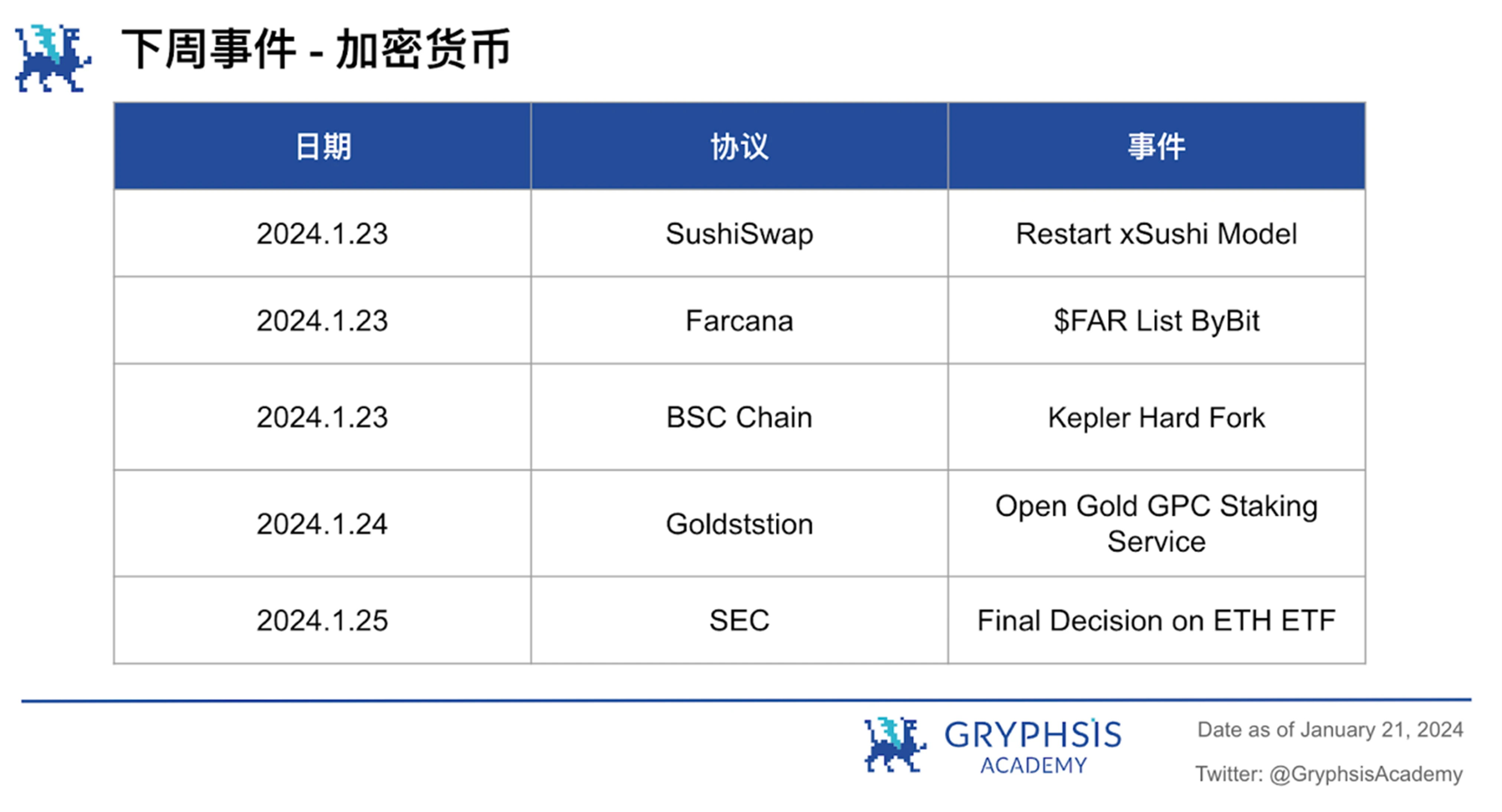 Gryphsis加密货币周报：自比特币ETF通过后，BTC价格下跌超15%